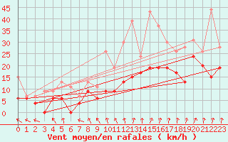 Courbe de la force du vent pour Roissy (95)
