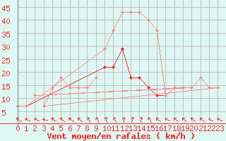 Courbe de la force du vent pour Valke-Maarja