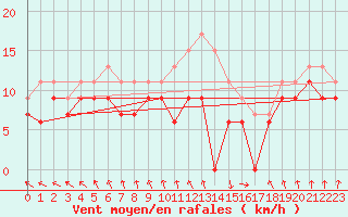 Courbe de la force du vent pour Cherbourg (50)