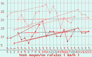 Courbe de la force du vent pour Saint-Dizier (52)