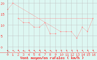 Courbe de la force du vent pour Mount Bundey North