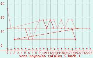 Courbe de la force du vent pour Kalisz