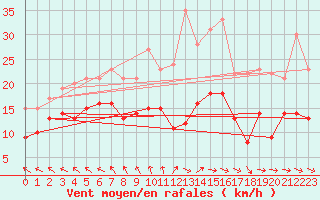 Courbe de la force du vent pour Dunkerque (59)
