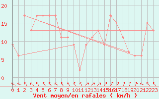 Courbe de la force du vent pour Warcop Range