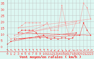 Courbe de la force du vent pour Dieppe (76)