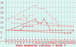 Courbe de la force du vent pour Foellinge