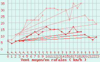 Courbe de la force du vent pour La Rochelle - Le Bout Blanc (17)