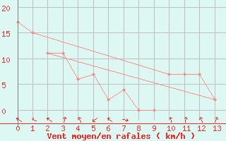 Courbe de la force du vent pour Kirra