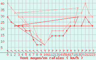 Courbe de la force du vent pour Ilomantsi