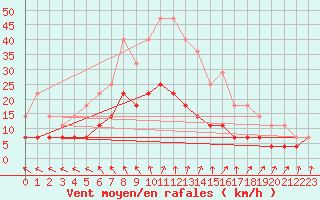 Courbe de la force du vent pour Turku Artukainen