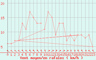 Courbe de la force du vent pour Warcop Range