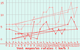 Courbe de la force du vent pour Meiringen