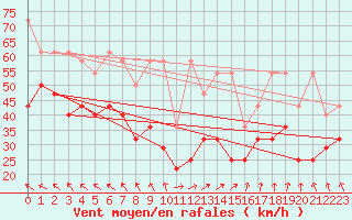 Courbe de la force du vent pour Wasserkuppe