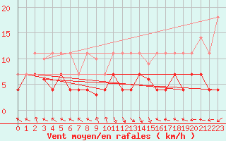 Courbe de la force du vent pour La Molina