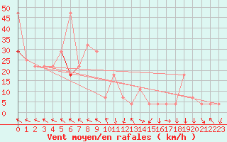 Courbe de la force du vent pour Achenkirch