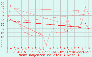 Courbe de la force du vent pour Hilo, Hilo International Airport