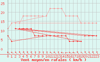 Courbe de la force du vent pour Rangedala