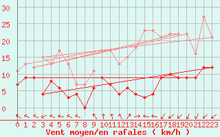 Courbe de la force du vent pour Gourdon (46)