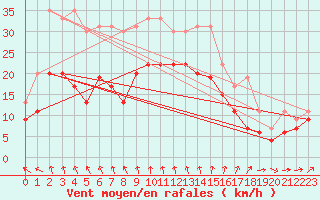 Courbe de la force du vent pour Biscarrosse (40)