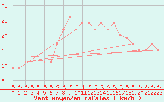 Courbe de la force du vent pour Wattisham