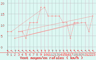 Courbe de la force du vent pour St Sebastian / Mariazell