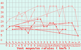 Courbe de la force du vent pour Kiel-Holtenau