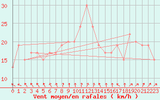 Courbe de la force du vent pour Manston (UK)