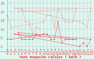 Courbe de la force du vent pour Somosierra