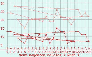 Courbe de la force du vent pour Ploumanac