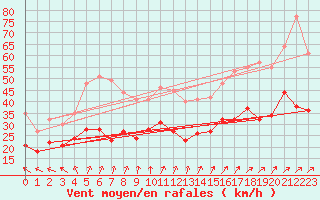 Courbe de la force du vent pour Saint-Quentin (02)