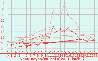 Courbe de la force du vent pour Goettingen