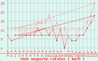 Courbe de la force du vent pour Axstal