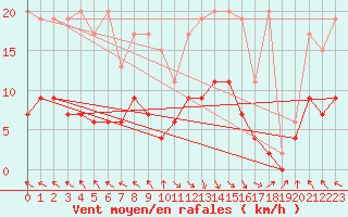 Courbe de la force du vent pour Vaduz