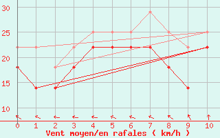 Courbe de la force du vent pour Nidingen