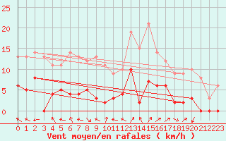 Courbe de la force du vent pour Bellecte - Nivose (73)