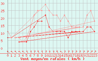 Courbe de la force du vent pour Jomala Jomalaby