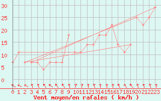 Courbe de la force du vent pour Feuerkogel