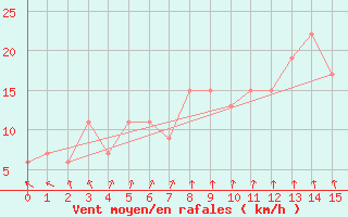 Courbe de la force du vent pour Porto Velho Aeroporto