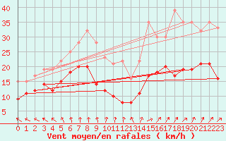Courbe de la force du vent pour Belmont - Champ du Feu (67)