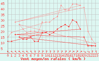 Courbe de la force du vent pour Saint-Quentin (02)
