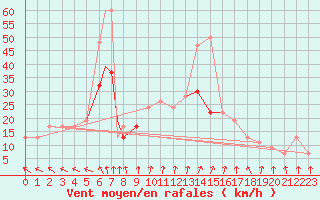 Courbe de la force du vent pour Boscombe Down