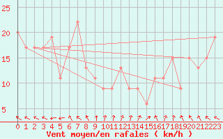 Courbe de la force du vent pour Cloncurry Composite