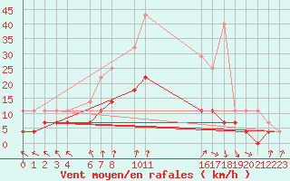 Courbe de la force du vent pour Sint Katelijne-waver (Be)