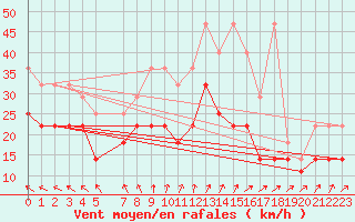 Courbe de la force du vent pour Kahler Asten