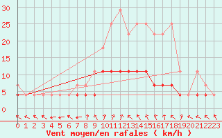 Courbe de la force du vent pour Bamberg