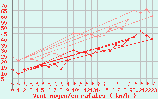 Courbe de la force du vent pour Cap de la Hve (76)