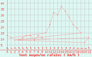 Courbe de la force du vent pour Adrar