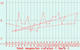 Courbe de la force du vent pour Kinloss