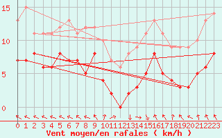 Courbe de la force du vent pour Lons-le-Saunier (39)