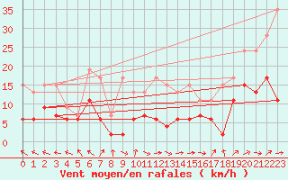 Courbe de la force du vent pour Plaffeien-Oberschrot